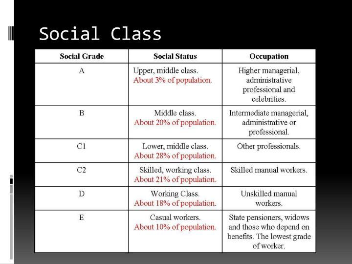 What Does Social Class Means