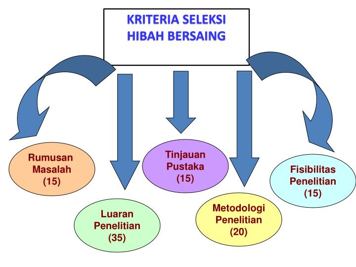 PPT - Teknik Menilai Peta Jalan (Road Map) Penelitian 