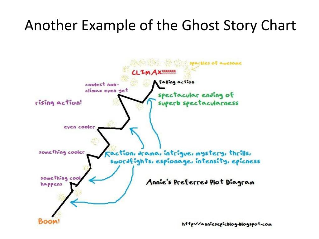 Story Plot Chart