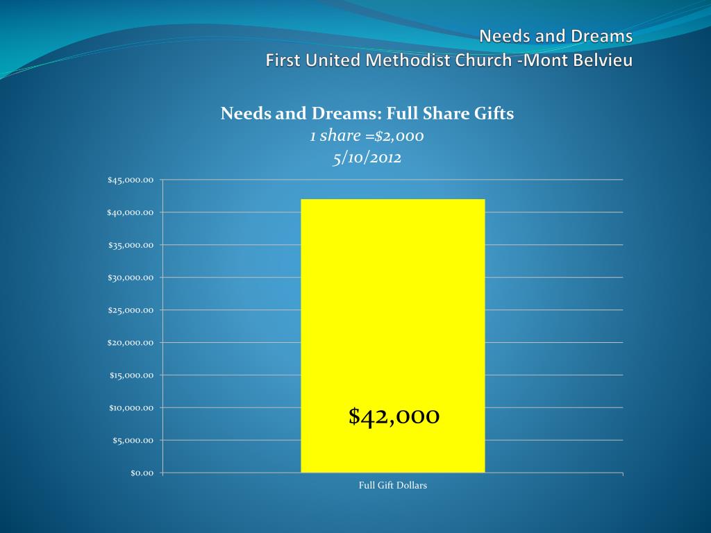 PPT Needs and Dreams First United Methodist Church Mont Belvieu PowerPoint Presentation ID