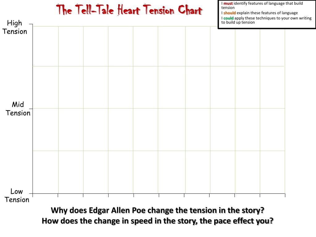 The tell tale heart plot diagram