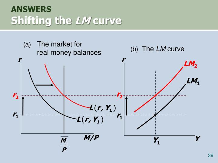 lm curve lm curve