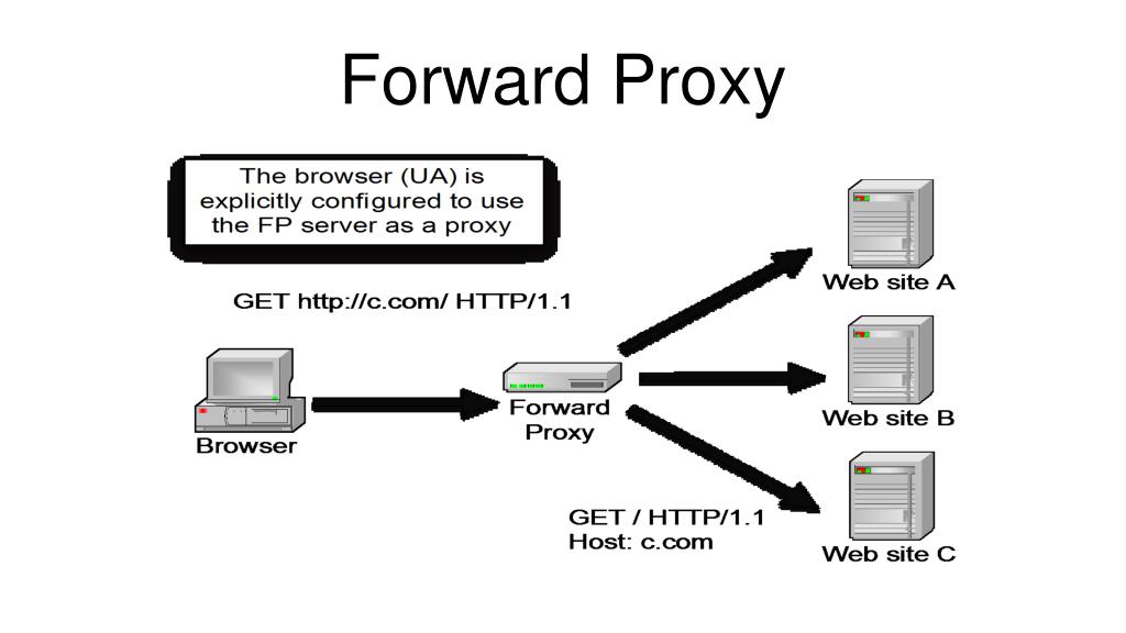 Proxy купить россия. TCP proxy Protocol. Браузер get запрос proxy Server. Steam proxy Server. Rocket VPN proxy PC.