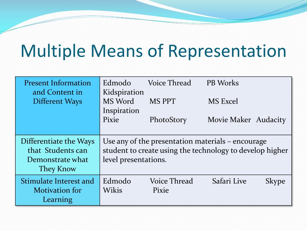 representation of means