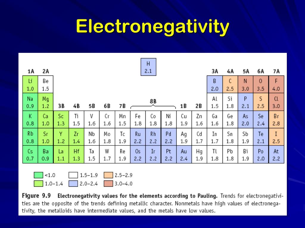PPT - Periodic Table PowerPoint Presentation, free download - ID:2617702