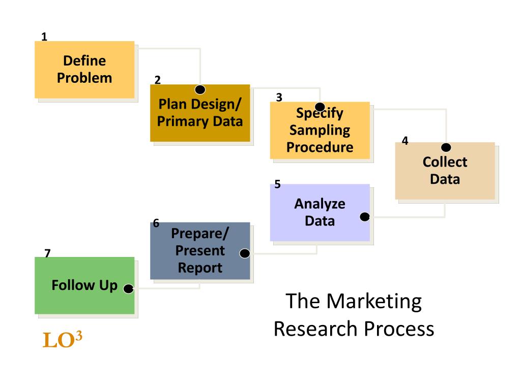 a marketing research project often begins