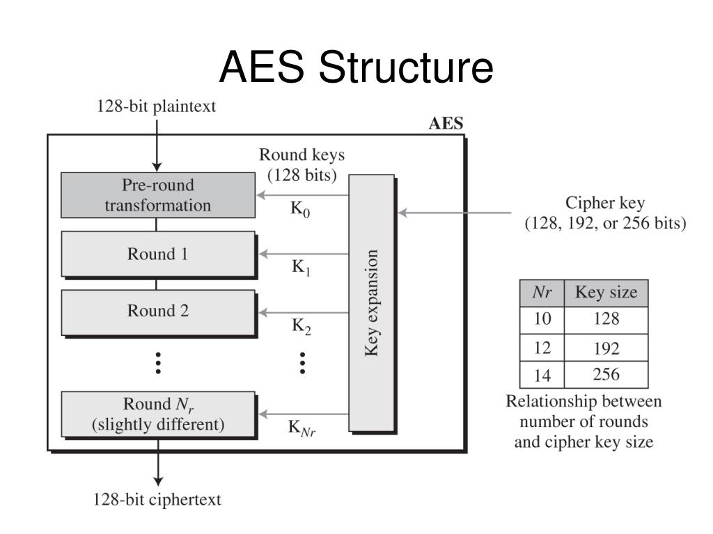 Шифрования звука. S блок AES. Алгоритм шифрования AES схема. AES 256 шифрование. AES-128 алгоритм.