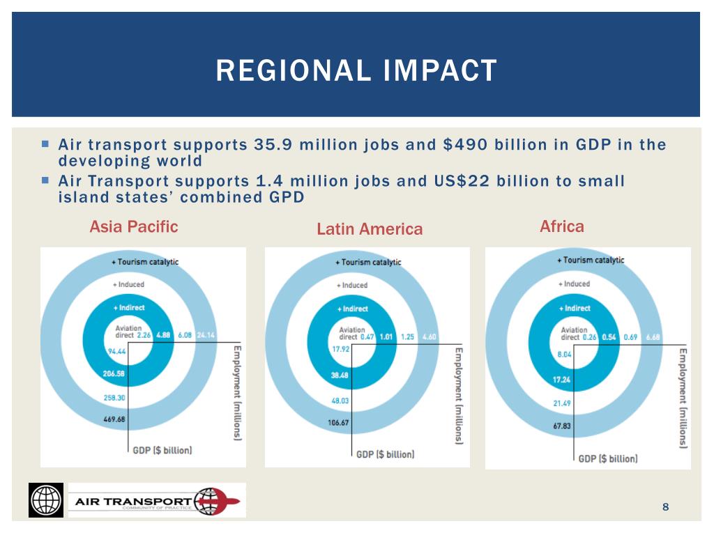 PPT - Transport Development and Trade Facilitation: The role of air ...