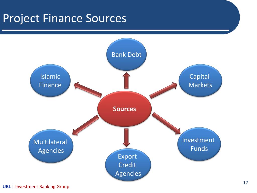 Bank debt. Project Financing. Sources of Islamic Finance.