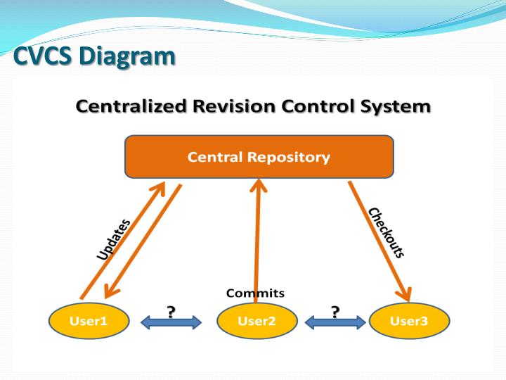 Ppt distributed revision control systems powerpoint presentation id