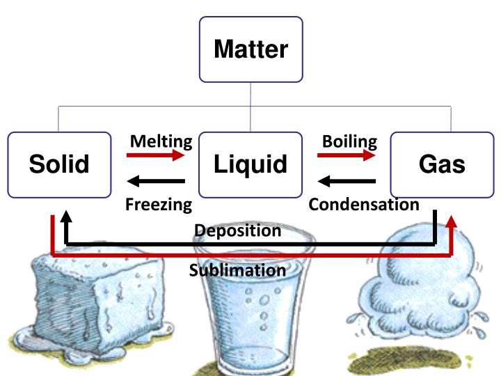 PPT - Kinetic Particle Theory (Kinetic Model of Matter) PowerPoint ...