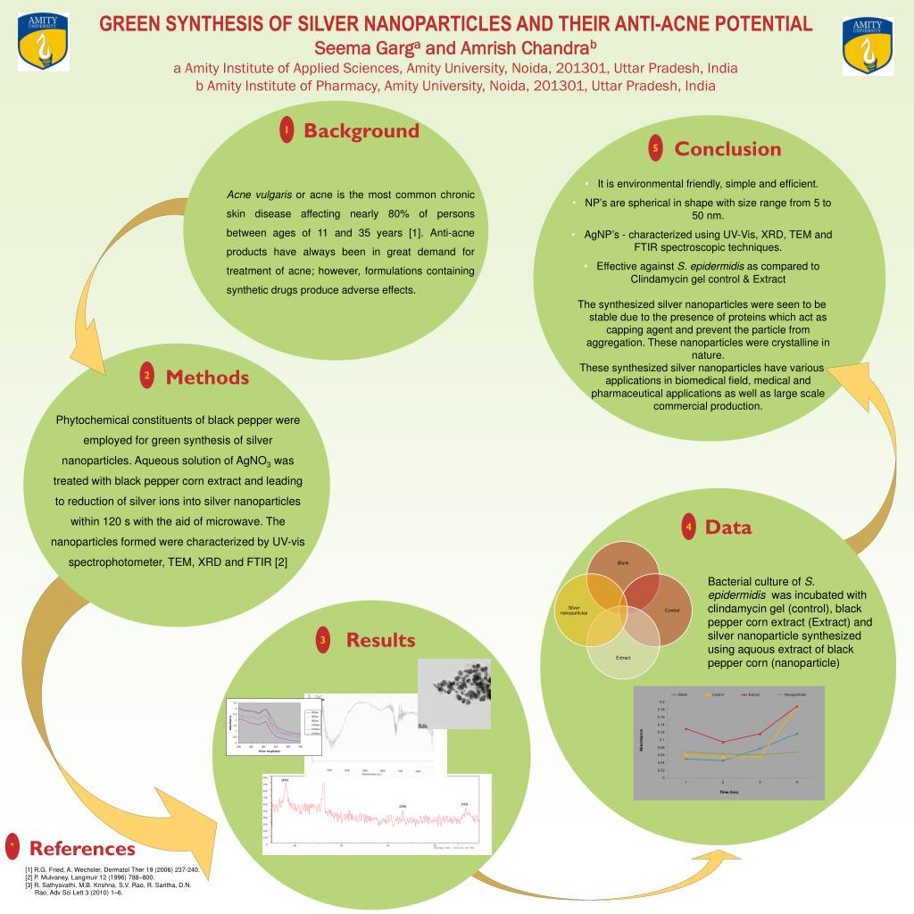 PPT - GREEN SYNTHESIS OF SILVER NANOPARTICLES AND THEIR ANTI-ACNE ...