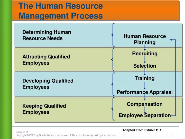 PPT The Human Resource Management Process PowerPoint Presentation