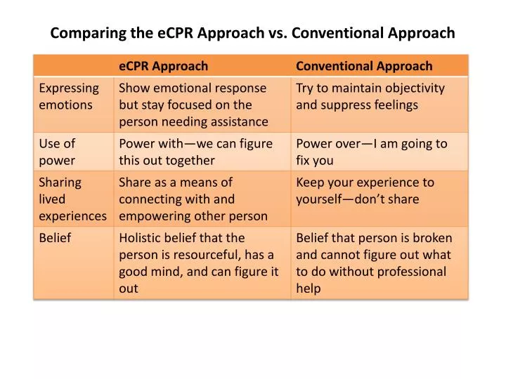 PPT - Comparing the eCPR Approach vs. Conventional Approach PowerPoint ...