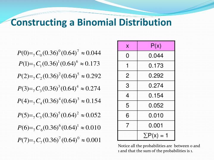 Construct A Binomial Probability Distribution