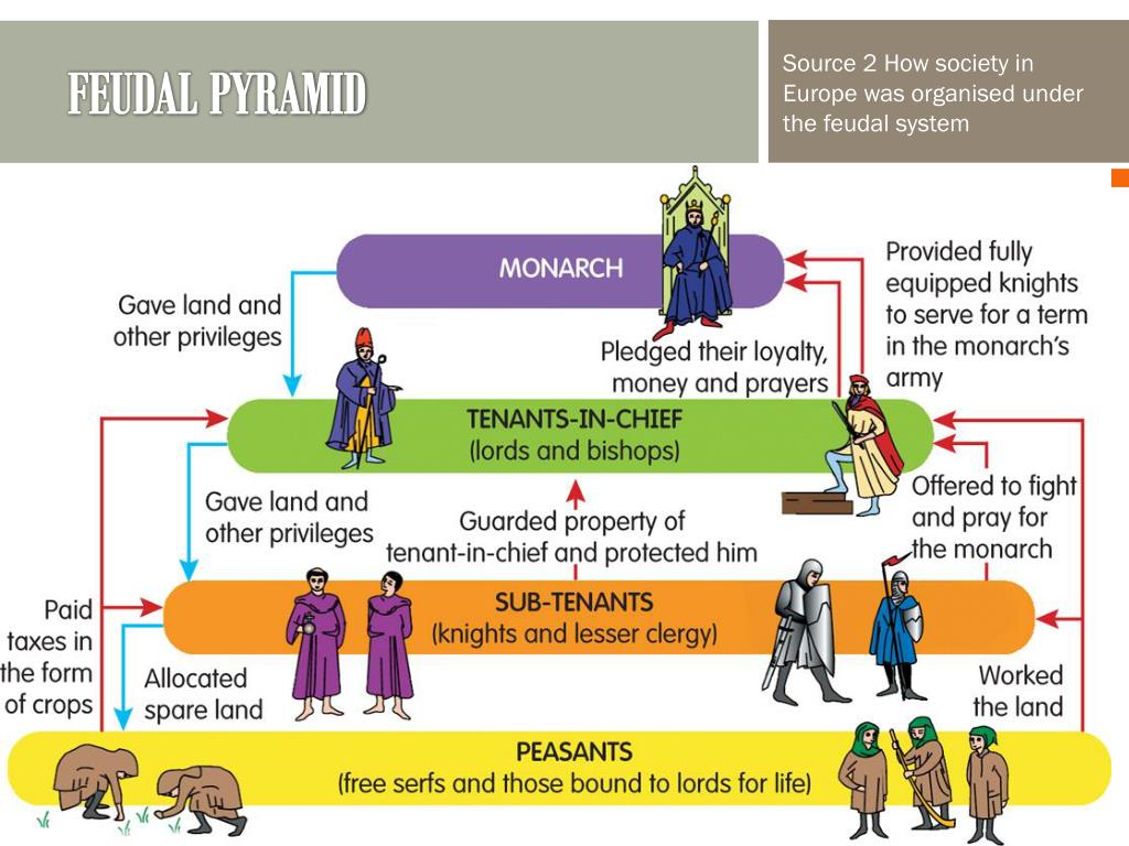 feudalism pyramid feudalism pyramid