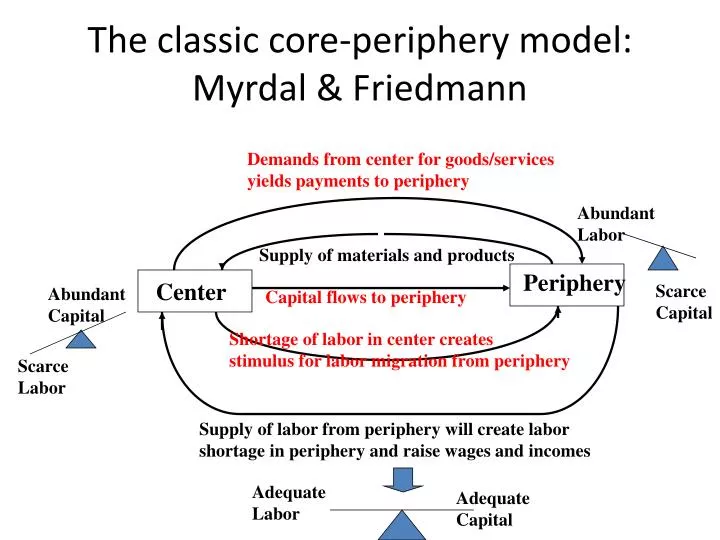 core periphery model of development