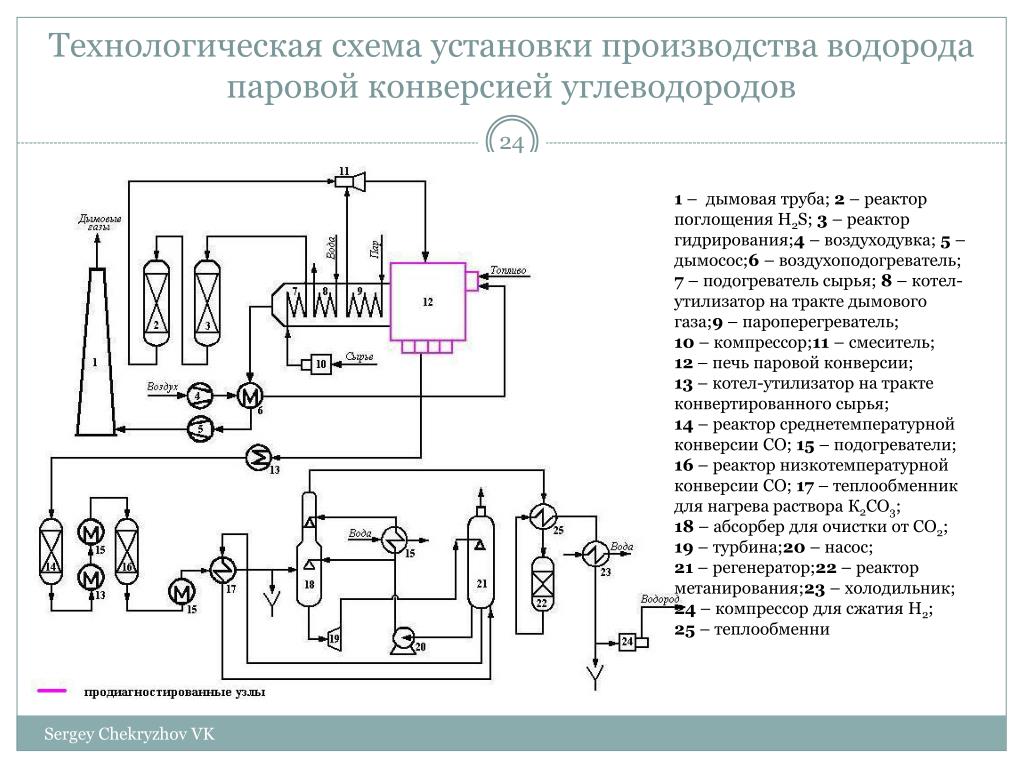 Производства углеводородов. Схема установки производства водорода методом паровой конверсии. Технологическая схема производства пероксида водорода. Принципиальная технологическая схема производства водорода. Технологическая схема установки производства водорода.