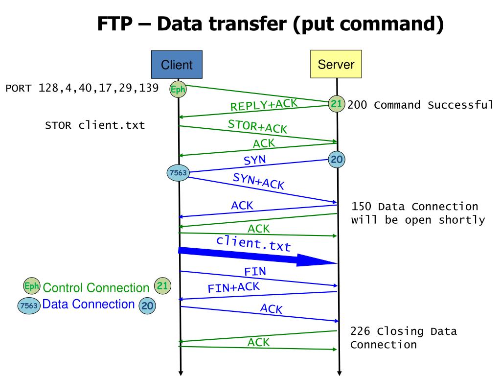 Типы ftp. Протокол передачи файлов. Протокол фтп. FTP как выглядит. Протокол передачи файлов FTP.