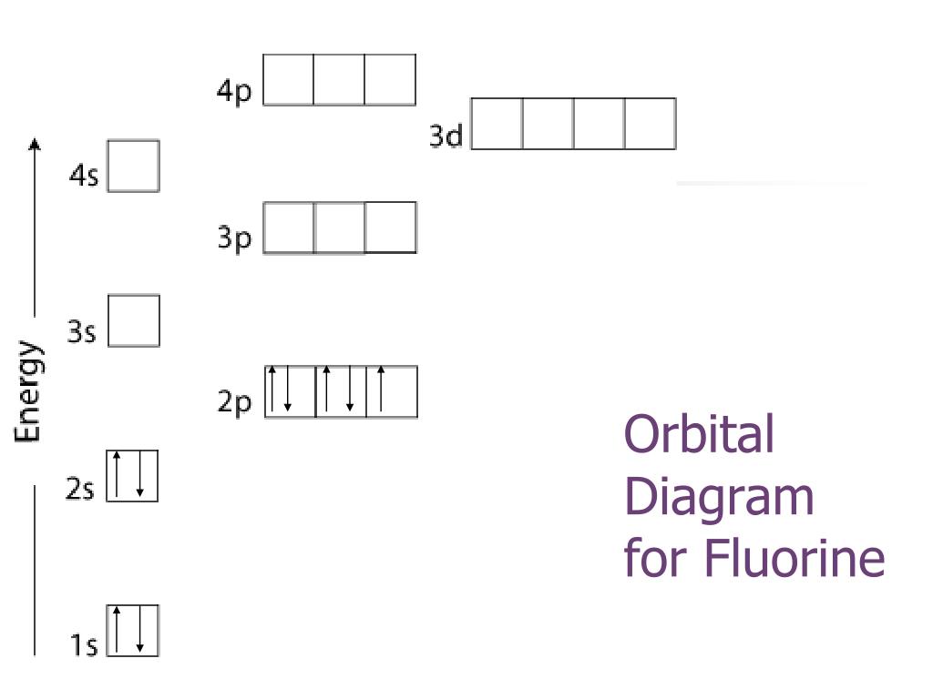 Orbital Diagram Of Fluorine