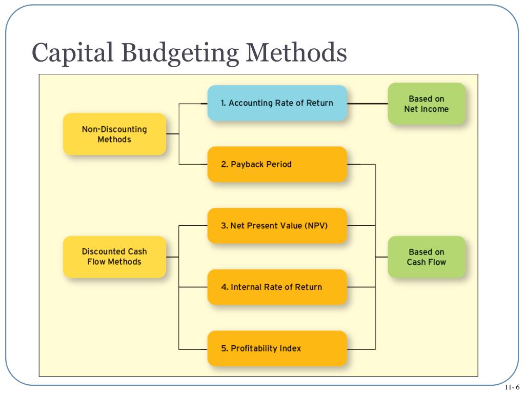 presentation of capital budgeting