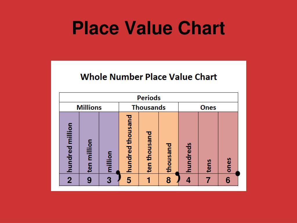 Value chart. Place value. Place value in Math. Chart values. Values "place in Management".