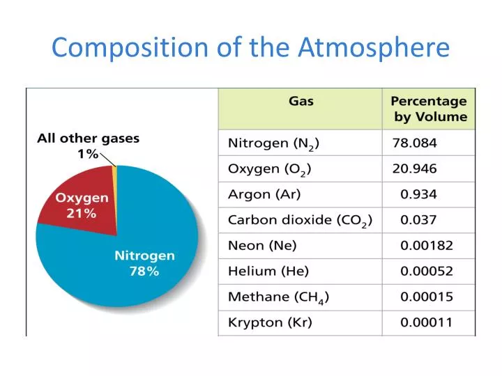 PPT - Composition of the Atmosphere PowerPoint Presentation, free ...