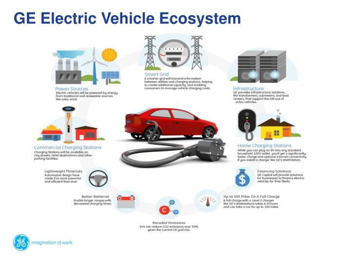 PPT Charging Ahead with GE PowerPoint Presentation ID2647275