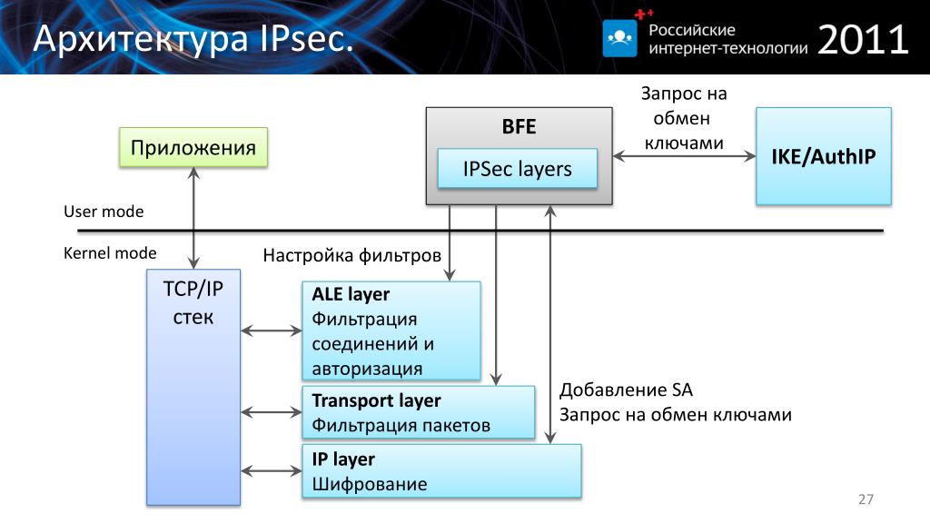 Общий ключ ipsec. Архитектура IPSEC. Архитектура стека протоколов IPSEC. Технологии шифрования IPSEC. Шифрование пакета IPSEC.
