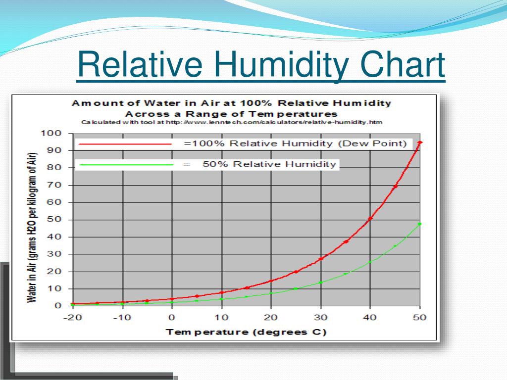 weather and humidity today