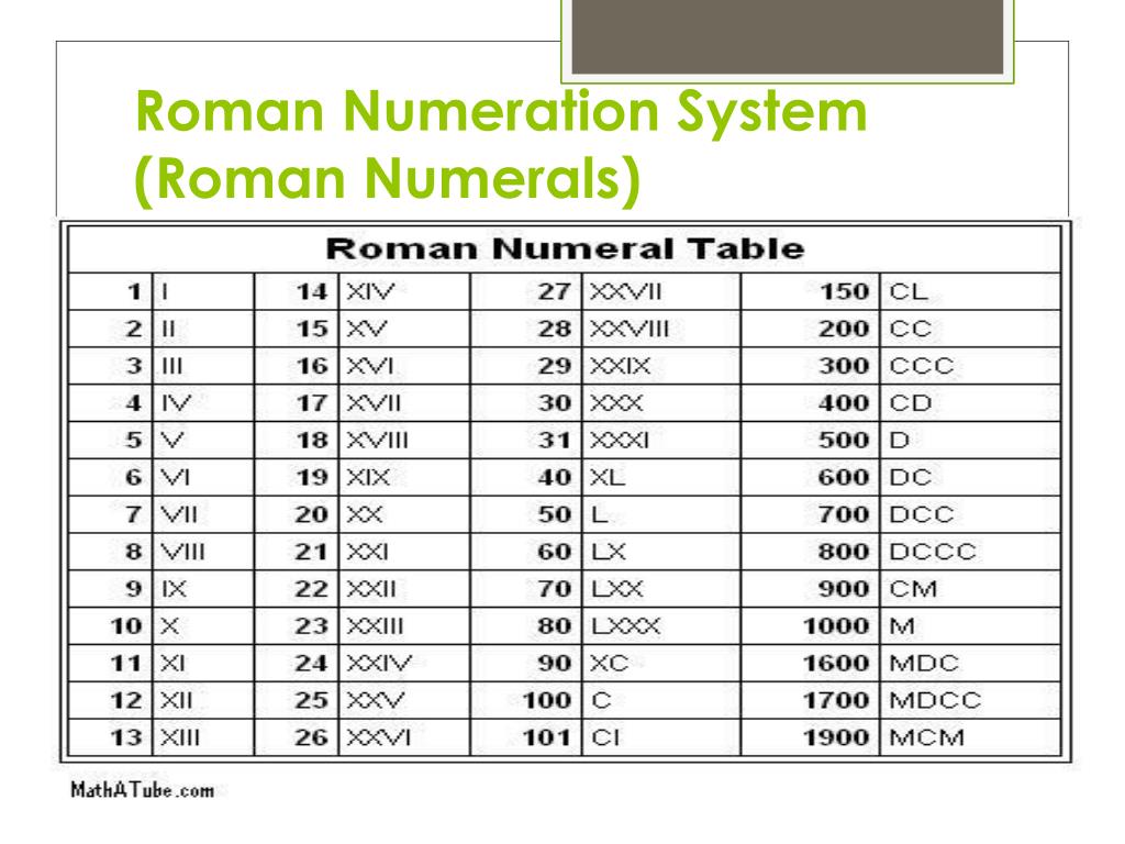 Как переводятся римские. Как писать римские цифры от 1 до 10. Римские века от 1 до 20. Римские цифры до 1000 таблица по порядку. Римские цифры от 1 до 20.
