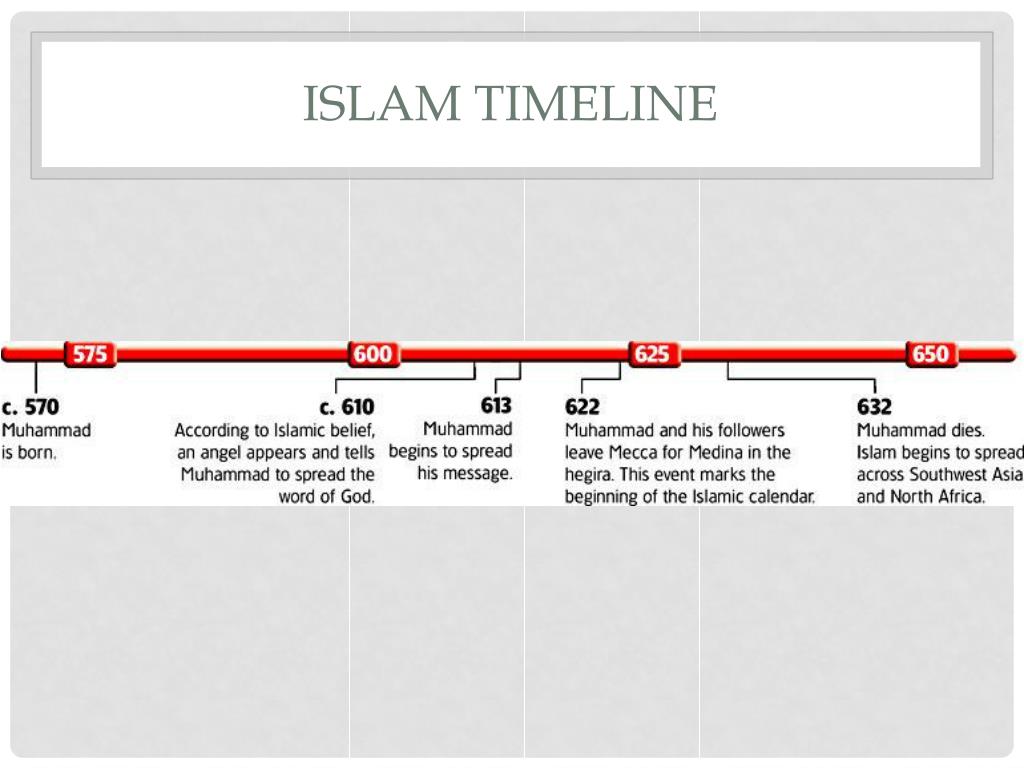 islamic history topics for presentation