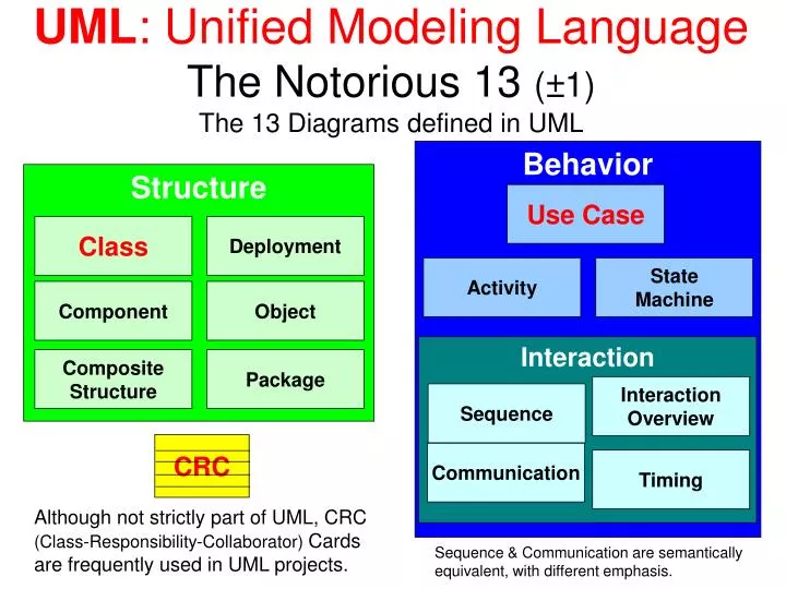 PPT UML Unified Modeling Language The Notorious 13 (±1 ) The 13 Diagrams defined in UML