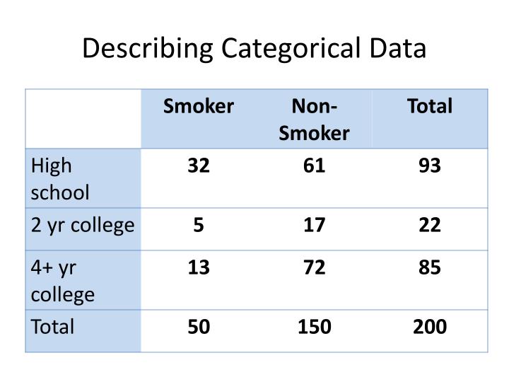 PPT Chapter 3 Displaying and Describing Categorical Data PowerPoint