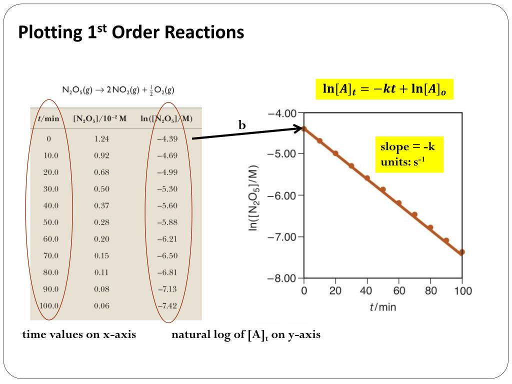 Releasing order. First order Reaction. Graphs of first order Reaction. Second order Reaction graphs. Reaction Kinetics.