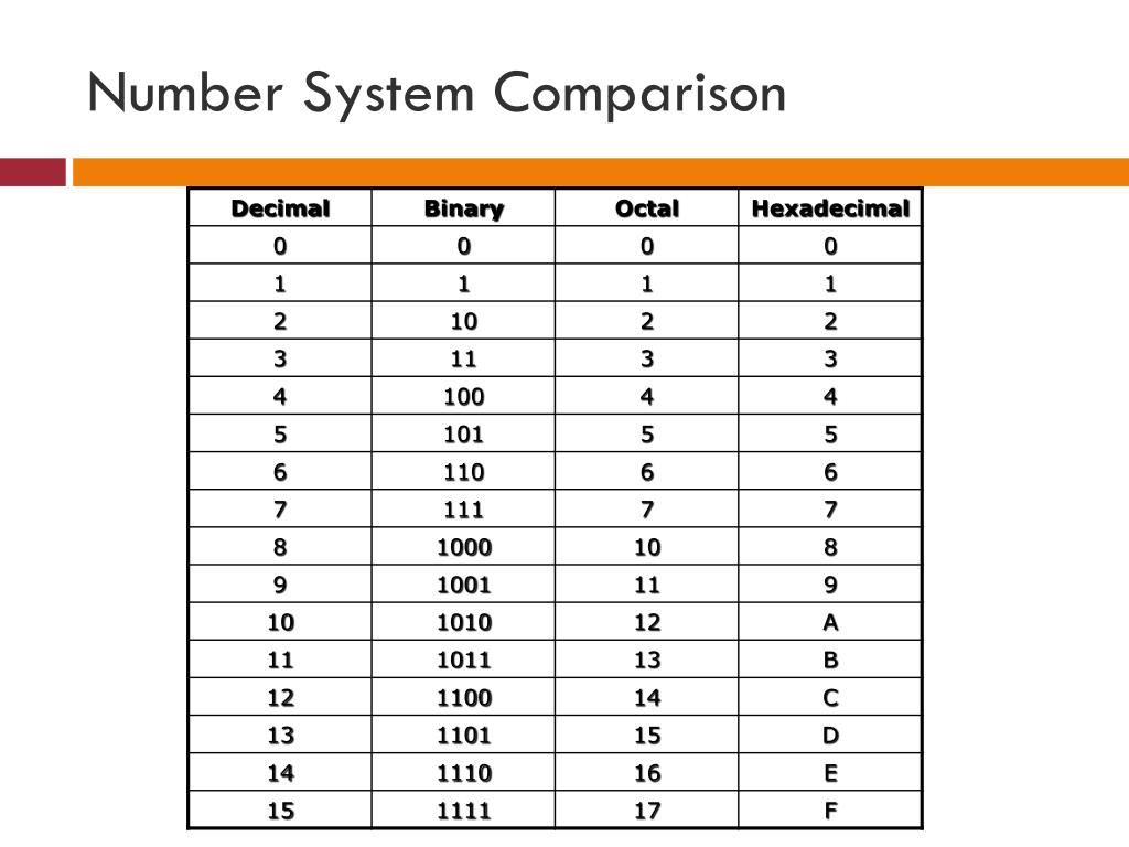 System comparison. Number Systems. Binary number System. Decimal number System. Octal number System.
