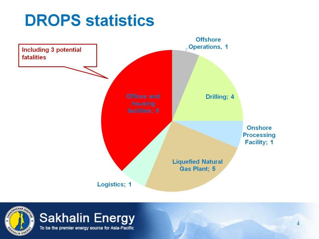 PPT - Sakhalin Energy: DROPS Prevention in Offices and Accommodation ...