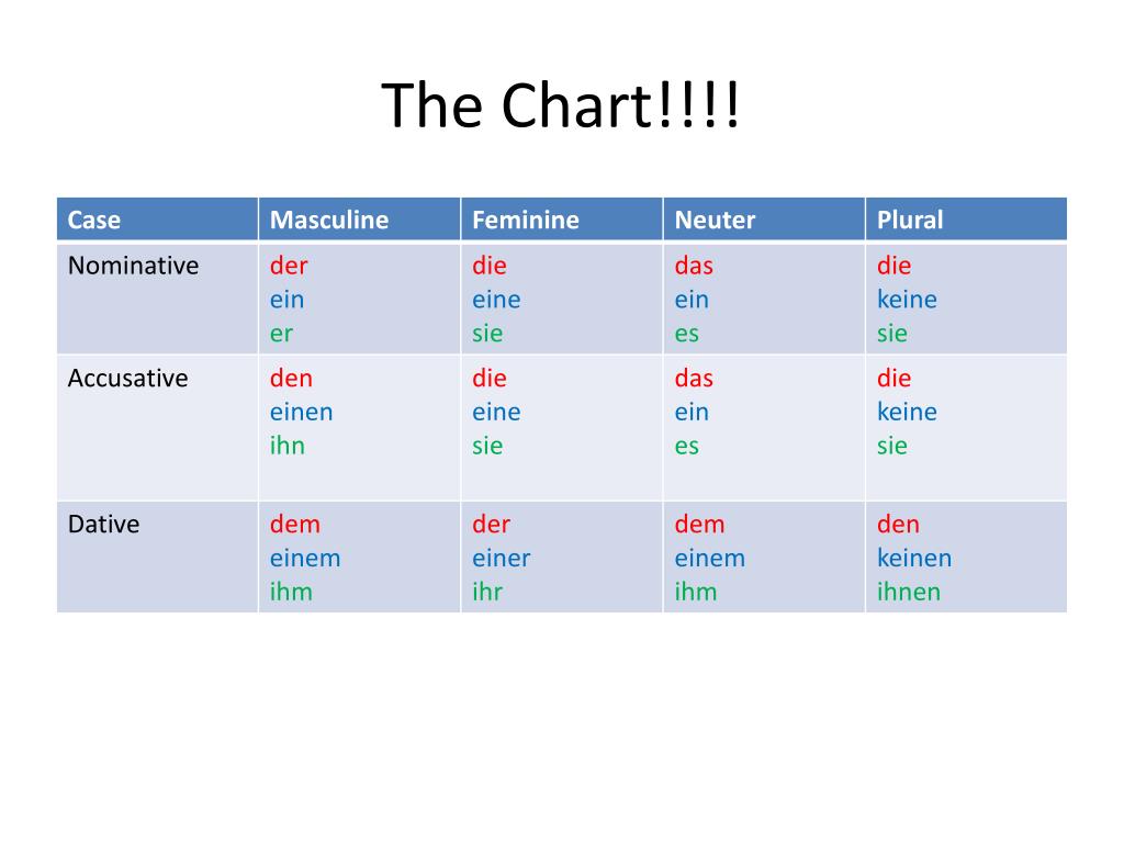 German Dative Accusative Chart