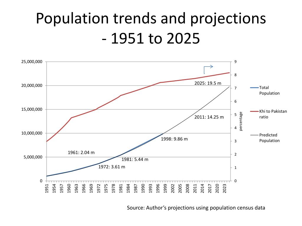 PPT Karachi’s Demographics and Politics PowerPoint Presentation, free