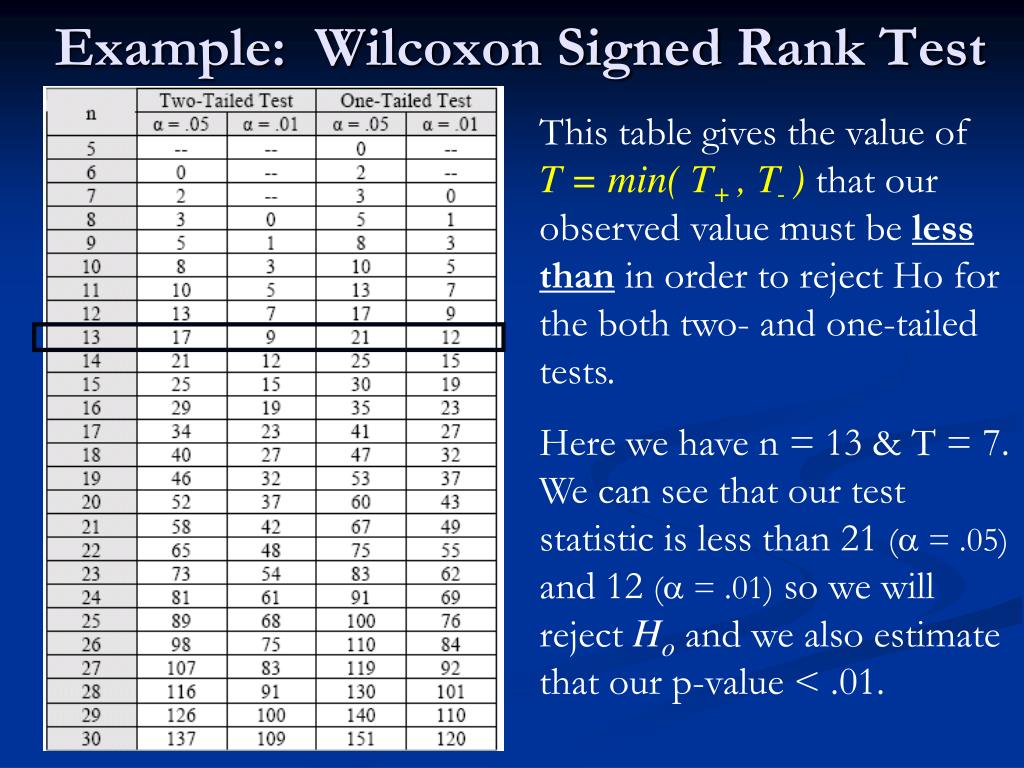 Test ranking. Wilcoxon signed Rank Test. Wilcoxon Test Table. Wilcoxon signed-Rank Table. Уилкоксона Wilcoxon Rank-sum Test таблица критических значений.