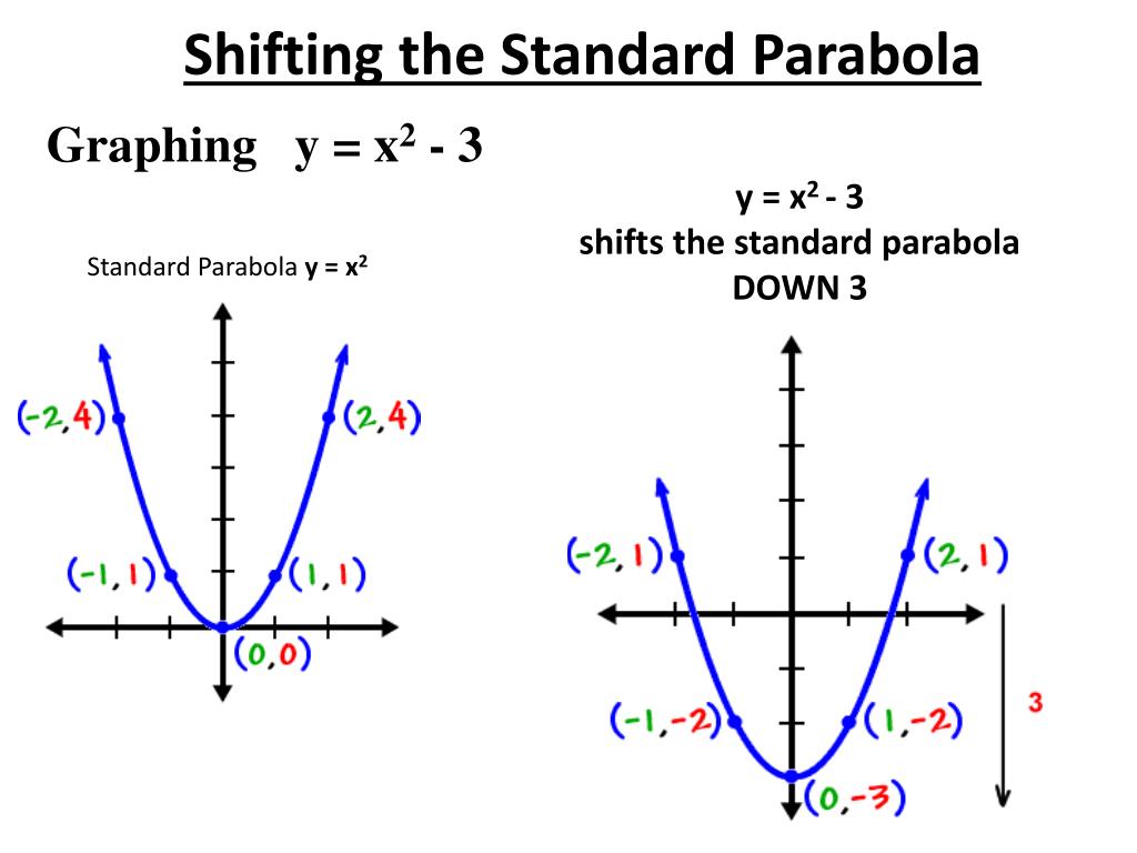 How To Move A Sideways Parabola Up And Down PPT - Shifting the Standard Parabola PowerPoint Presentation, free