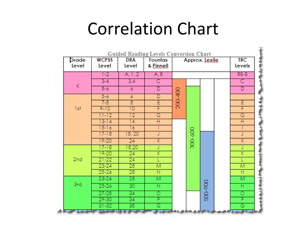 Guided Reading Level Correlation Chart