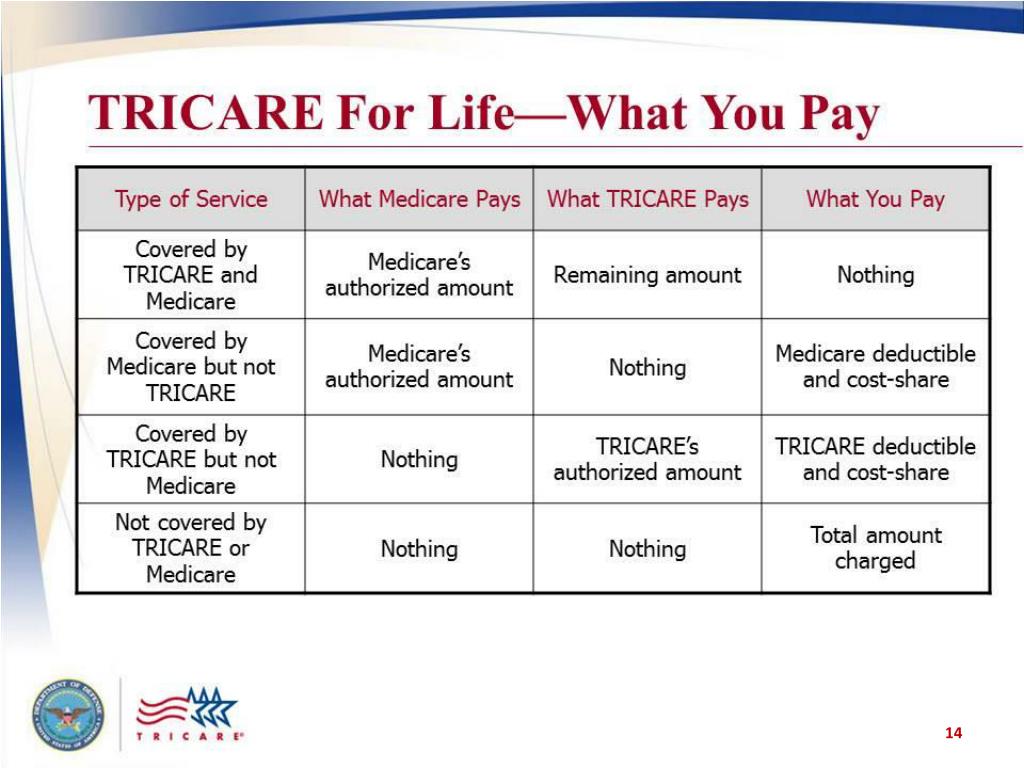 PPT TRICARE Your Military Health Plan Using TRICARE and Medicare