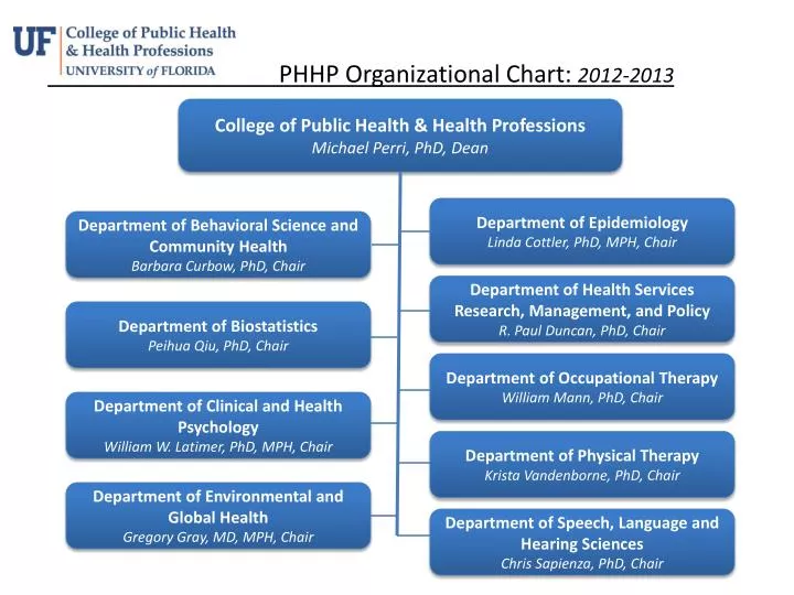 Ppt - Phhp Organizational Chart 2012-2013 Powerpoint Presentation Free Download - Id2662645