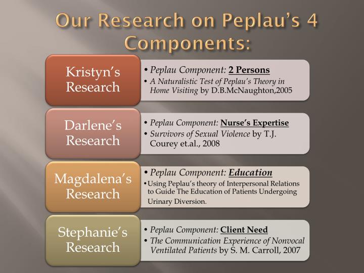 an analysis of hildegard peplaus interpersonal relations theory Objective: to evaluate peplau's theory of interpersonal relations according to the model of fawcett relations of hildegard peplau using the evaluation criteria proposed by fawcett5 to fawcett, to analyze a theory is to. an analysis of hildegard peplaus interpersonal relations theory Objective: to evaluate peplau's theory of interpersonal relations according to the model of fawcett relations of hildegard peplau using the evaluation criteria proposed by fawcett5 to fawcett, to analyze a theory is to.
