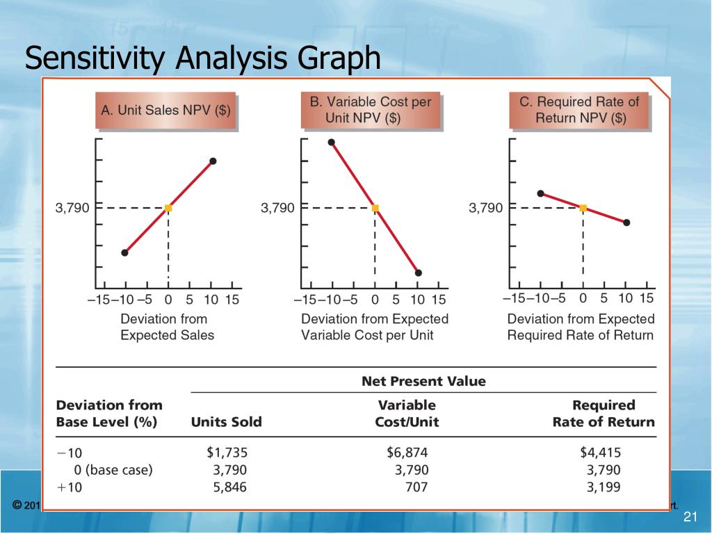 Variable expected. Sensitivity Analysis. Graph Analysis. Graphical Analysis аппарат. График npv.