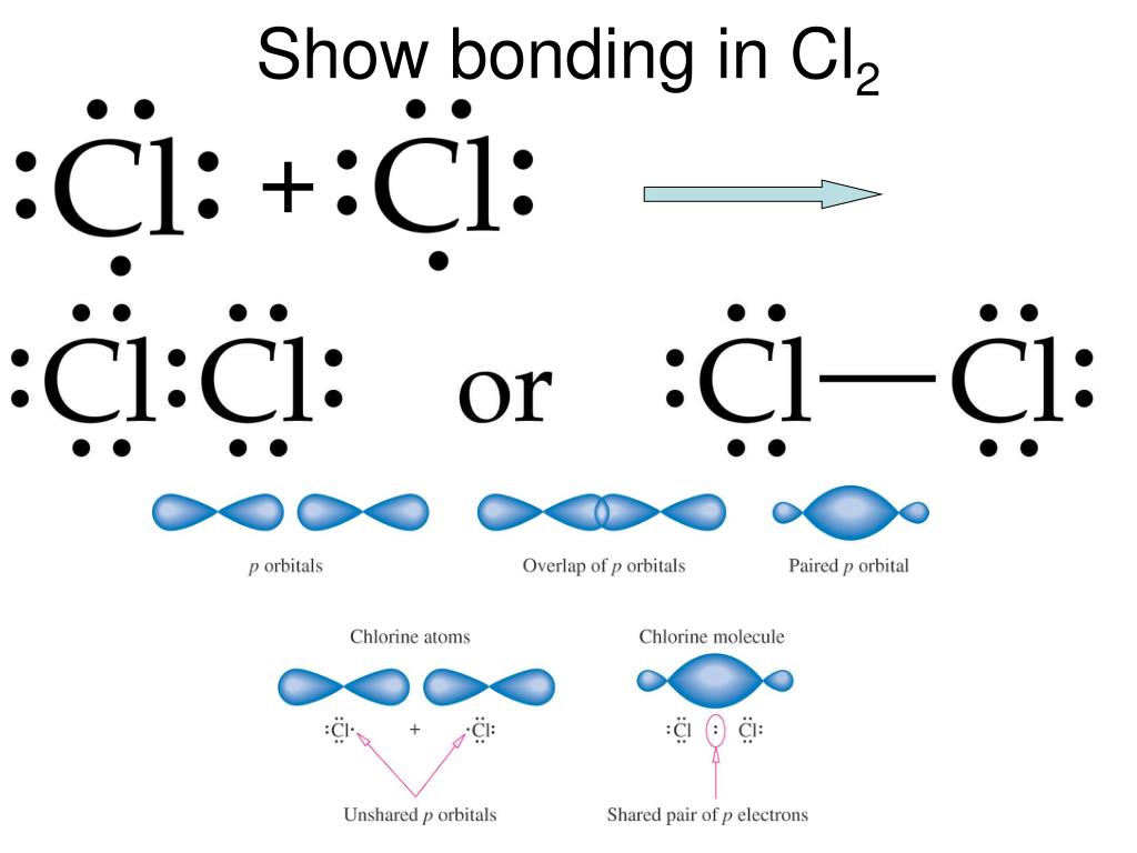 PPT - Chemical Bonds: The Formation of Compounds from Atoms PowerPoint ...