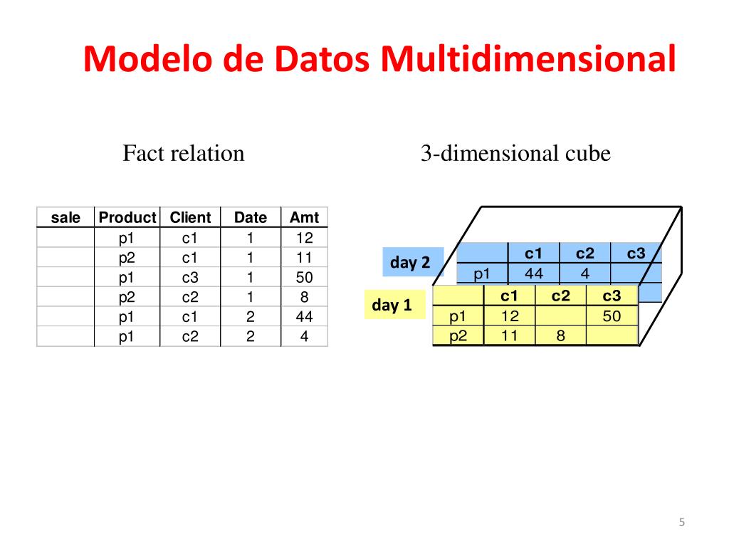 PPT - Modelo Multidimensional PowerPoint Presentation, free download -  ID:2666845