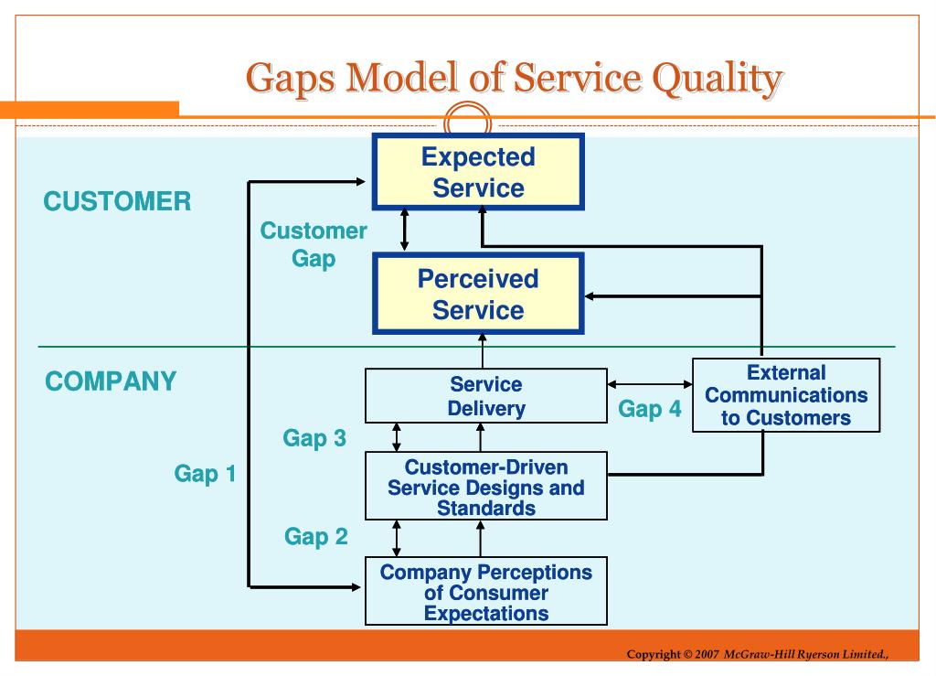 PPT - The Gaps Model of Service Quality PowerPoint Presentation, free ...