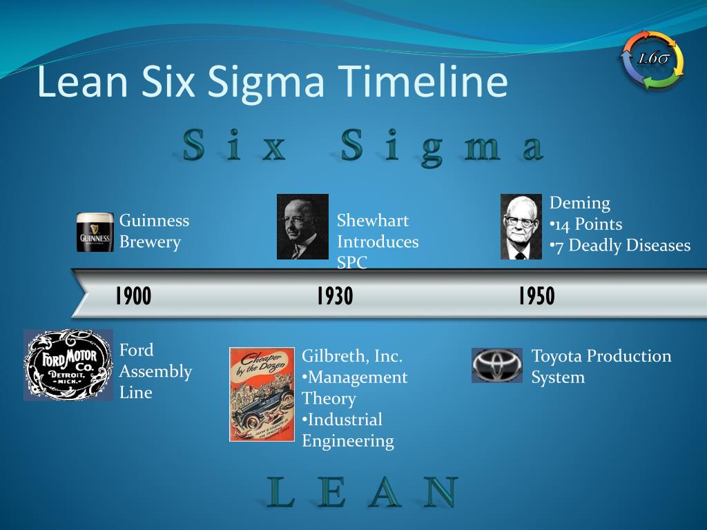 History of Six Sigma